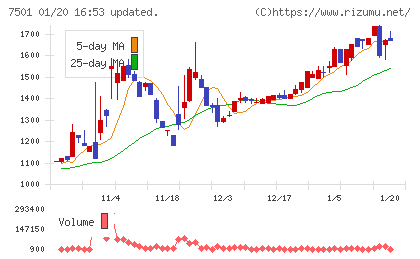 ティムコチャート