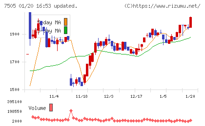 扶桑電通チャート