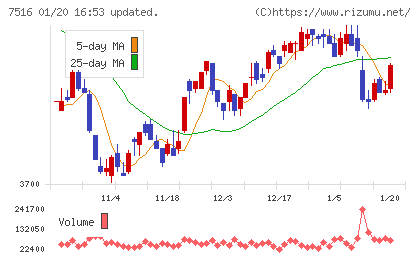コーナン商事チャート