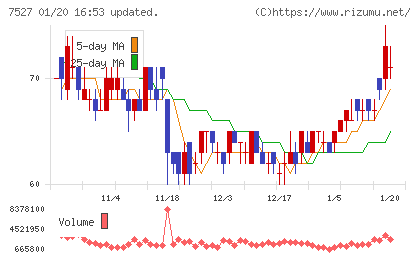 システムソフトチャート