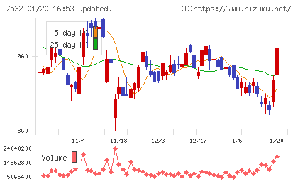 パン・パシフィック・インターナショナルホールディングスチャート