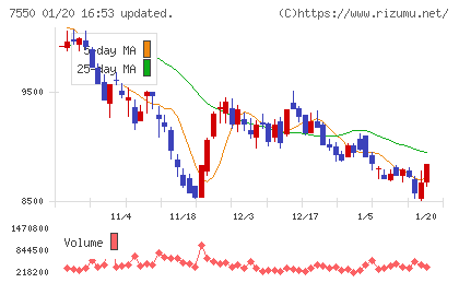 ゼンショーホールディングスチャート