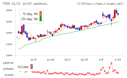 ＩＤＯＭチャート