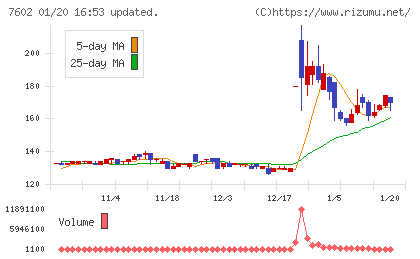レダックスチャート