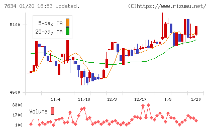 星医療酸器チャート