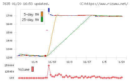 杉田エースチャート