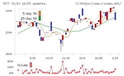 ヤシマキザイチャート