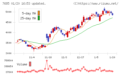 ＢｕｙＳｅｌｌ　Ｔｅｃｈｎｏｌｏｇｉｅｓチャート
