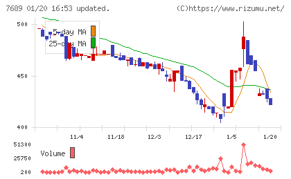 コパ・コーポレーションチャート