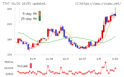 プレシジョン・システム・サイエンスチャート