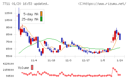 助川電気工業チャート