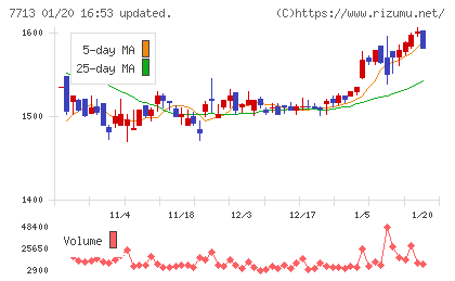 シグマ光機チャート