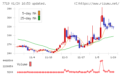 東京衡機チャート