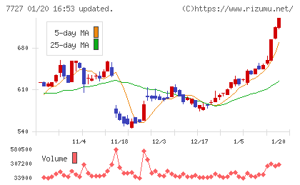 オーバルチャート
