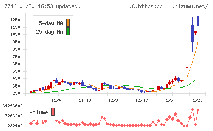 岡本硝子チャート