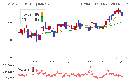 リコーチャート