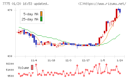 大研医器チャート
