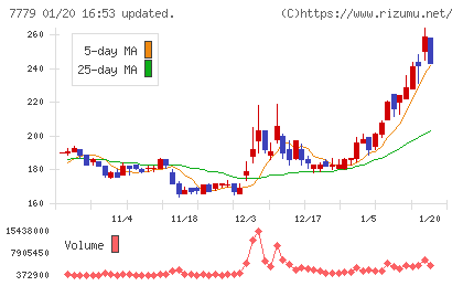 ＣＹＢＥＲＤＹＮＥチャート
