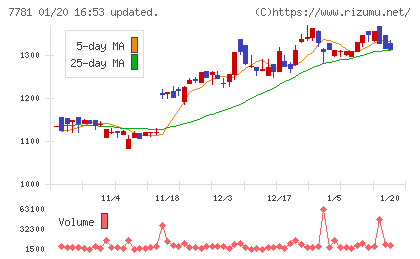 平山ホールディングスチャート
