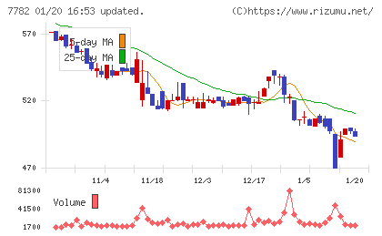 シンシアチャート