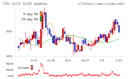 コラントッテチャート