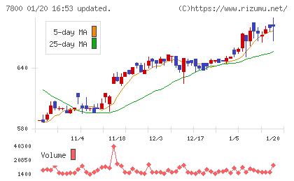 アミファチャート