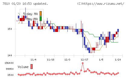 クロスフォーチャート