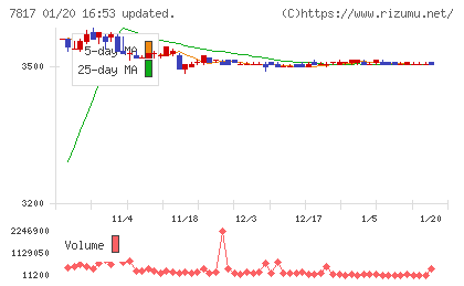 パラマウントベッドホールディングスチャート