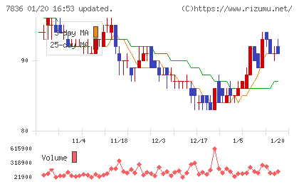 アビックスチャート