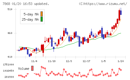 広済堂ホールディングスチャート