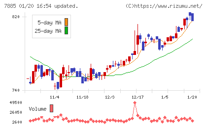 タカノチャート