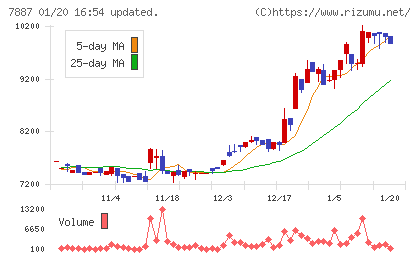 南海プライウッドチャート