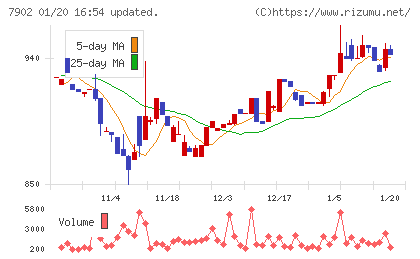 ソノコムチャート