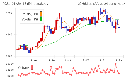 ＴＡＫＡＲＡ　＆　ＣＯＭＰＡＮＹチャート