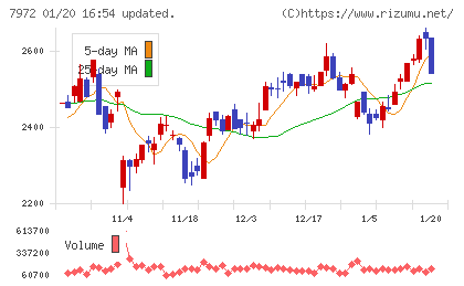 イトーキチャート