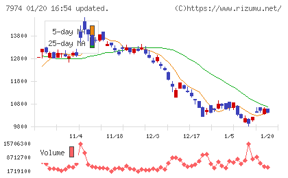 任天堂チャート