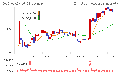 ナイガイチャート