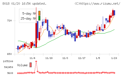 三共生興チャート