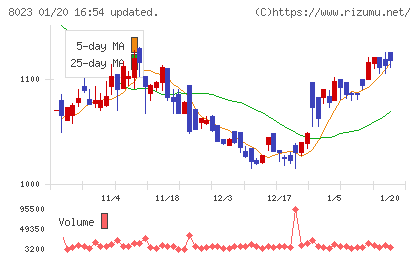 ＤＡＩＫＯ　ＸＴＥＣＨチャート