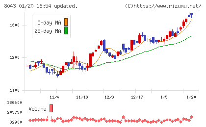 スターゼンチャート