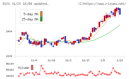 ＧＳＩクレオスチャート