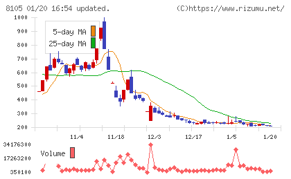 Ｂｉｔｃｏｉｎ　Ｊａｐａｎチャート