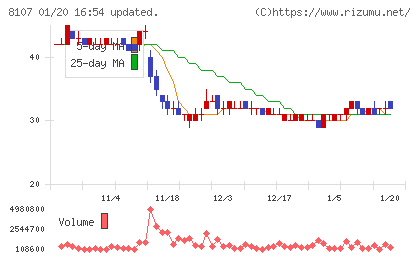 キムラタンチャート