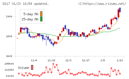 中央自動車工業チャート