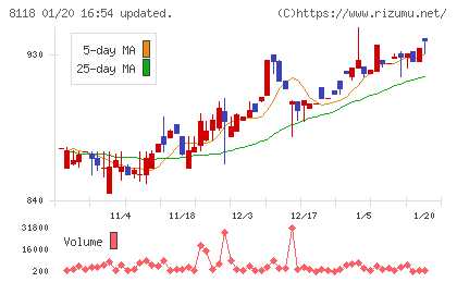 キングチャート