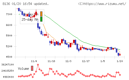 サンリオチャート