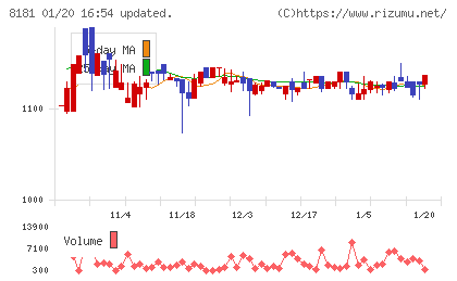 東天紅チャート
