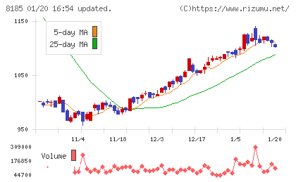 チヨダチャート