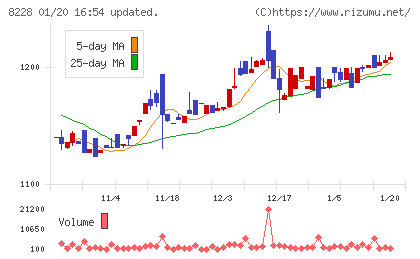 マルイチ産商チャート