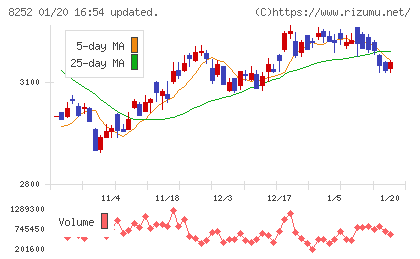 丸井グループチャート
